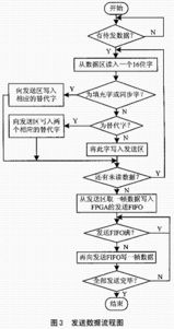 基于FPGA的總線型LVDS通信系統(tǒng)設(shè)計(jì)