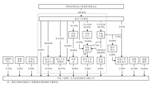 無人機沖科創板IPO 背靠國資委優勢顯著，通信系統自主開發成關鍵，毛利率大幅波動引關注